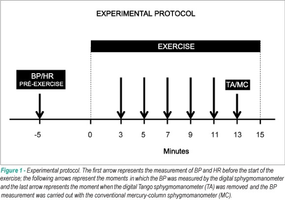 Blood pressure measurement during aerobic exercise: subsidies for cardiac rehabilitation