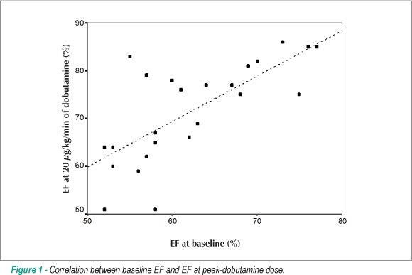 Dobutamine-stress echocardiography in asymptomatic patients with aortic regurgitation