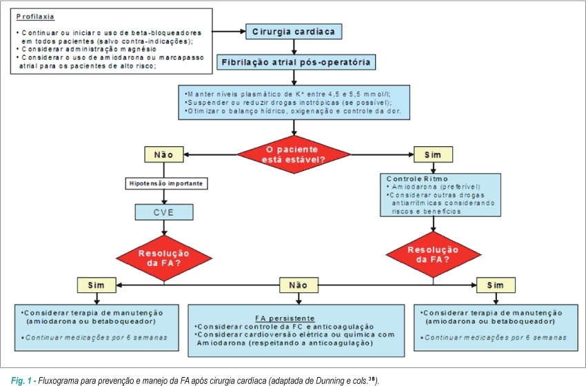 Fibrilação atrial no pós-operatório de cirurgia cardíaca
