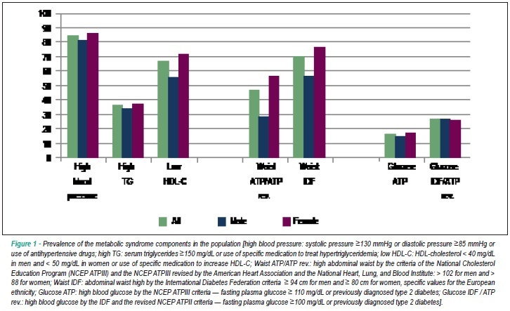 Prevalence of metabolic syndrome in an elderly community: comparison between three diagnostic methods