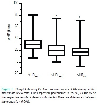 Association between initial and final transient heart rate responses in exercise testing