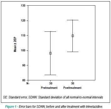 The effects of trimetazidine on heart rate variability in patients with heart failure