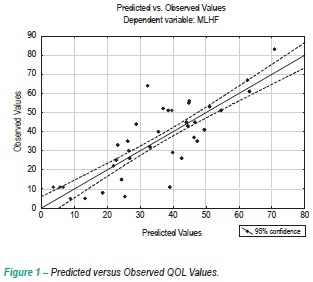 Quality of life and clinical indicators in heart failure: a multivariate analysis