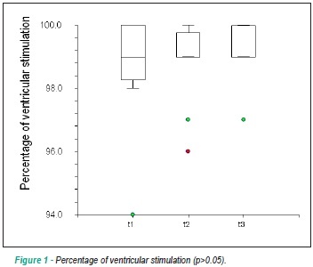 Conventional ventricular stimulation effects on patients with normal ventricular function
