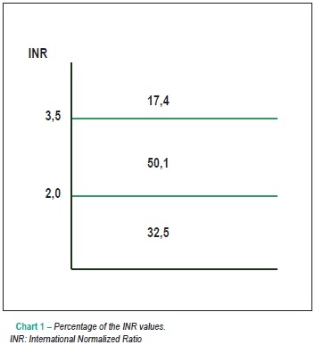 Bleeding during oral anticoagulant therapy: warning against a greater hazard