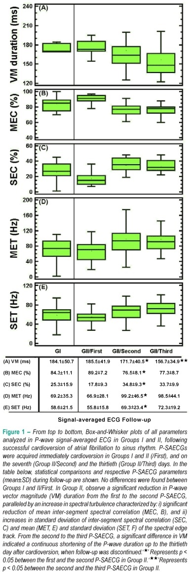 Reversal atrial electrical remodeling following cardioversion of long-standing lone atrial fibrillation