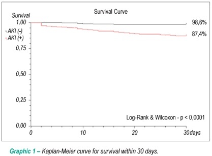 Acute kidney injury after on-pump coronary artery bypass graft surgery