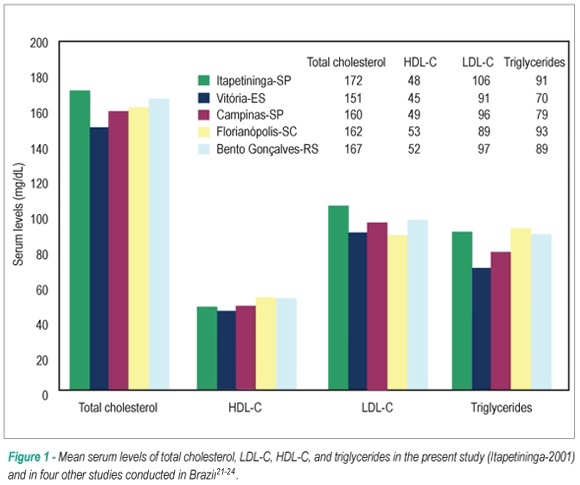 Obesity and its association with other cardiovascular risk factors in school children in Itapetininga, Brazil