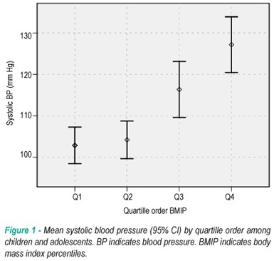 Body mass index has a good correlation with proatherosclerotic profile in children and adolescents