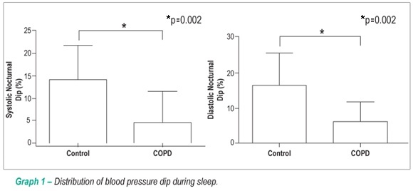 ABPM in COPD patients with sleep desaturation