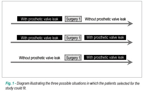 Postoperative outcome of patients with prosthetic valve leak