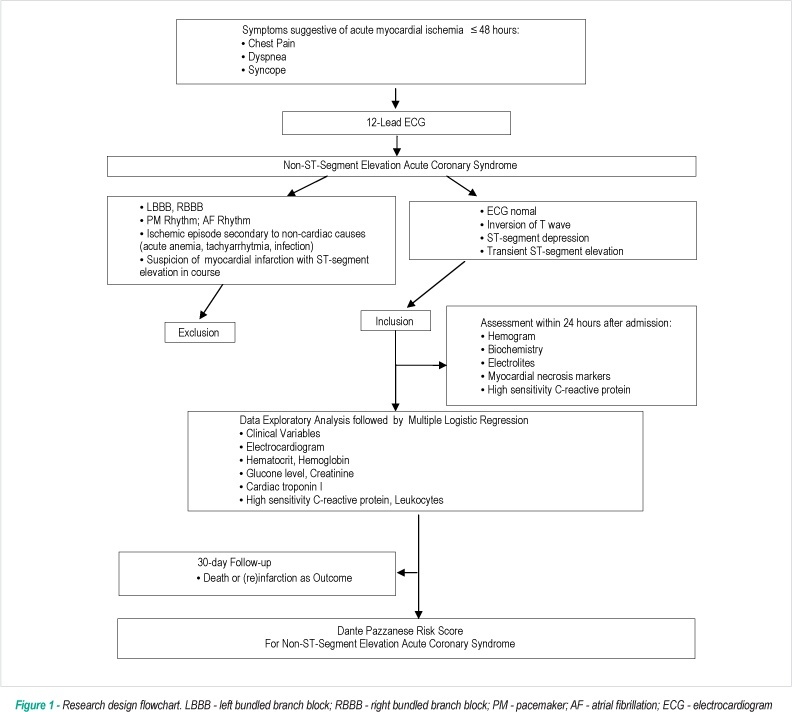 Dante Pazzanese risk score for non-st-segment elevation acute coronary syndrome