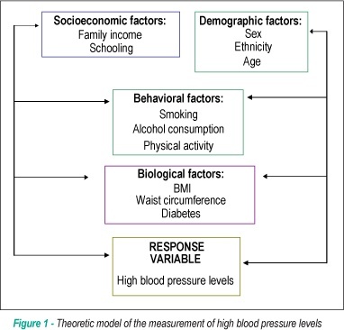 Prevalence of high blood pressure levels and associated factors among adults in Southern Brazil