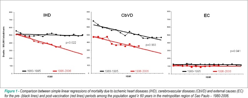 Vaccination against the influenza virus and mortality due to cardiovascular diseases in the city of Sao Paulo
