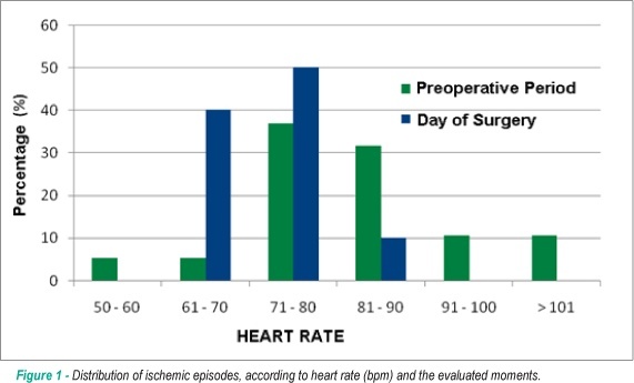 Peri-operative evaluation by holter in elderly patients submitted to prostatectomy