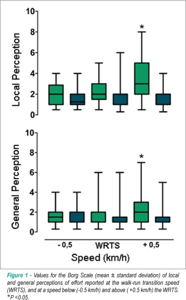 Cardiorespiratory and perceptual responses to walking and running at the same speed
