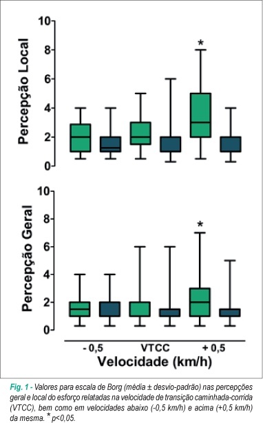Respostas cardiorrespiratórias e perceptivas para as mesmas velocidades de caminhada e corrida