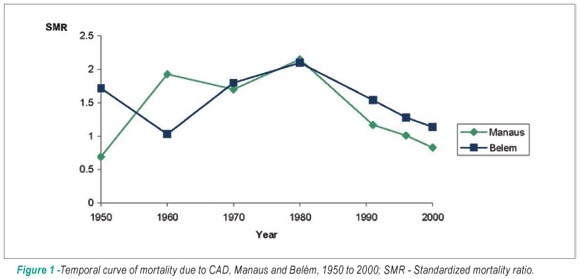 Mortality trends due to circulatory system diseases in Brazil: 1950 to 2000