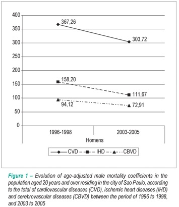 Cardiovascular mortality by gender and age range in the city of Sao Paulo, Brazil: 1996 to 1998, and 2003 to 2005