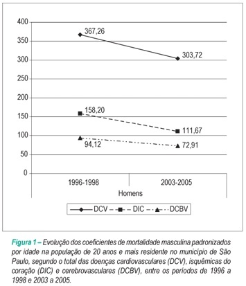 Mortalidade cardiovascular por sexo e faixa etária em São Paulo, Brasil: 1996 a 1998 e 2003 a 2005