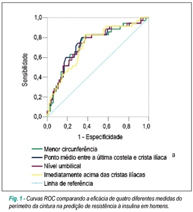 Diferentes aferições do diâmetro abdominal sagital e do perímetro da cintura na predição do HOMA-IR
