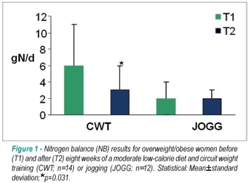 Circuit weight training vs jogging in metabolic risk factors of overweight/obese women