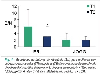 Exercício resistido vs jogging em fatores de risco metabólicos de mulheres com sobrepeso/obesas