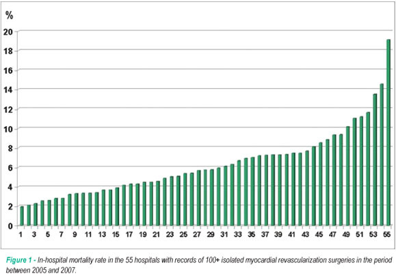 Myocardial revascularization surgery (MRS): results from National Health System (SUS)