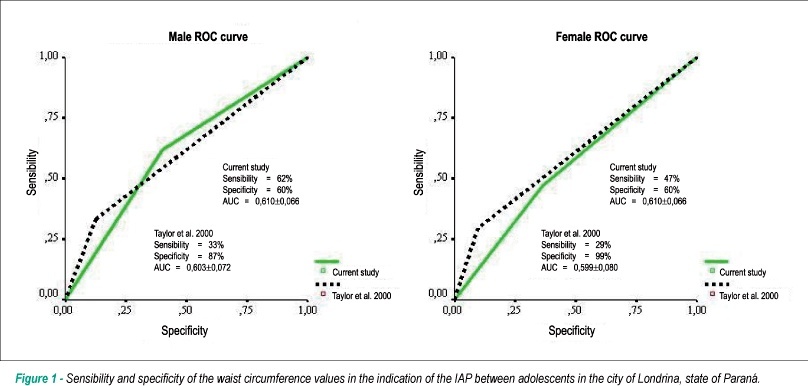 Proposal of cut points for the indication of abdominal obesity among adolescents