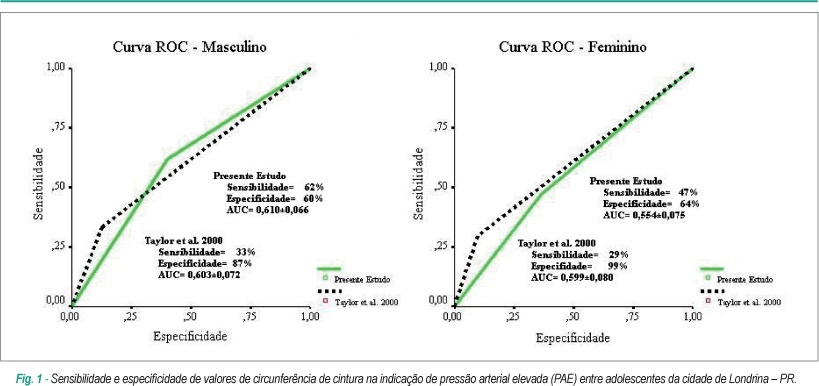 Proposta de pontos de corte para indicação da obesidade abdominal entre adolescentes