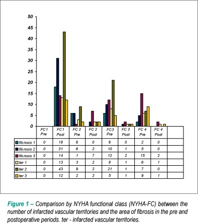 Importance of the area of fibrosis at midterm evolution of patients submitted to ventricular reconstruction