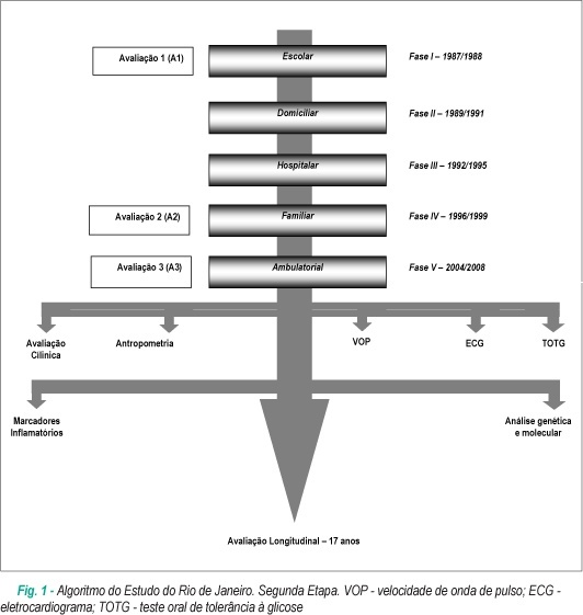 Pressão Arterial em jovens como marcador de risco cardiovascular. Estudo do Rio de Janeiro