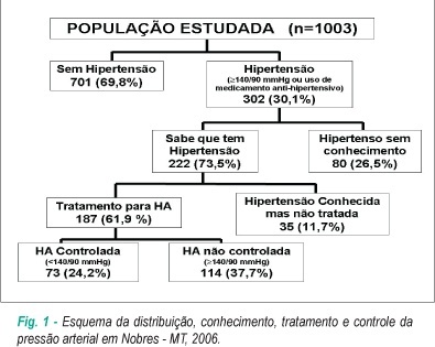Prevalência, controle e tratamento da hipertensão arterial sistêmica em Nobres - MT