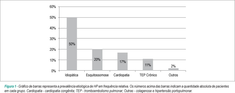 Frequência etiológica da hipertensão pulmonar em ambulatório de referência na Bahia
