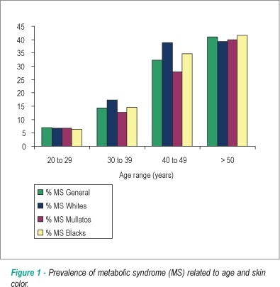 Influence of the self-reported skin color on the prevalence of metabolic syndrome in an urban Brazilian population