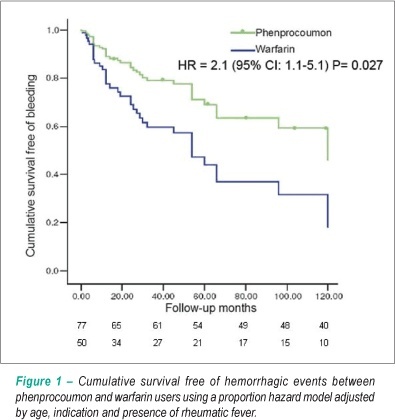Warfarin and phenprocoumon: experience of an outpatient anticoagulation clinic