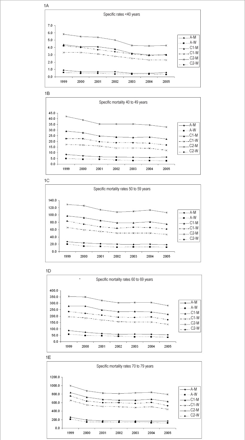 Mortality due to heart failure: extended analysis and temporal trend in three states of Brazil