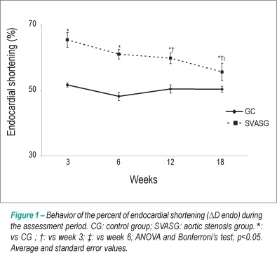 Cardiac remodeling: serial analysis and indexes for early detection of ventricular dysfunction