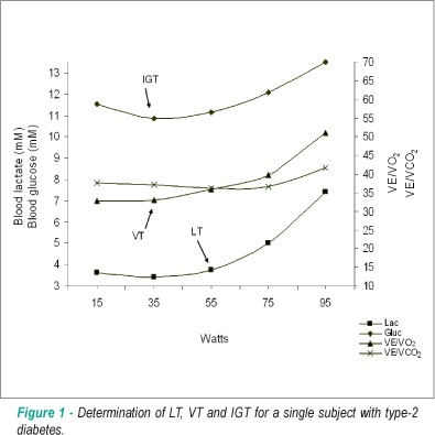 Methods to identify the anaerobic threshold for type-2 diabetic and non-diabetic subjects