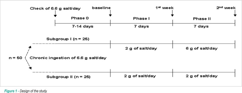 Is the low-sodium diet actually indicated for all patients with stable heart failure?