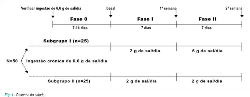 A dieta com baixo teor de sódio é de fato indicada para todos os pacientes com insuficiência cardíaca estável?
