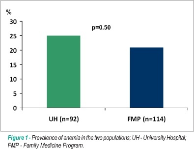 Anemia and heart failure in a community-based cohort: comparison with a specialized outpatient clinic
