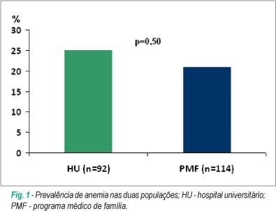 Anemia e insuficiência cardíaca na comunidade: comparação com um ambulatório especializado