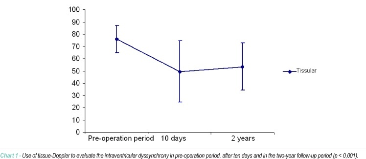 Echocardiographic assessment of cardiac resynchronization therapy: two-year follow-up period