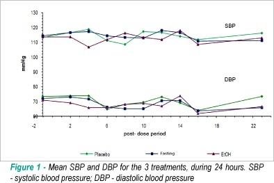 Cardiovascular repercussion of lodenafil carbonate, a new PDE5 inhibitor, with and without alcohol consumption