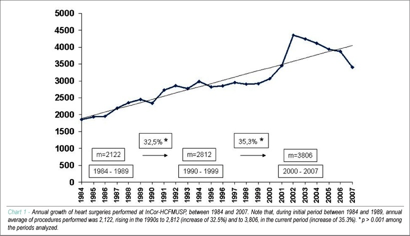 Evolution of cardiovascular surgery at the Instituto do Coração: analysis of 71,305 surgeries