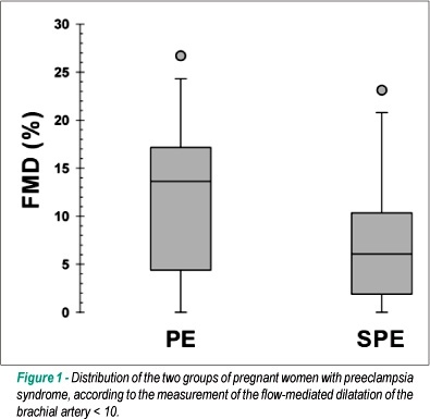 Flow-mediated dilatation in the differential diagnosis of preeclampsia syndrome
