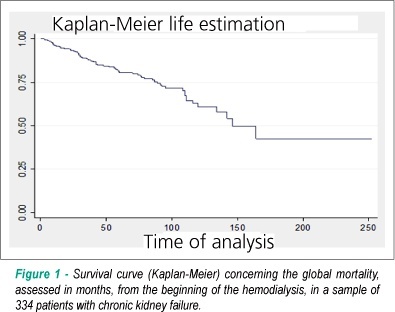 Global and cardiovascular mortality and risk factors in patients under hemodialysis treatment