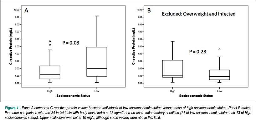 Determinants of C-reactive protein in individuals with very low socioeconomic status
