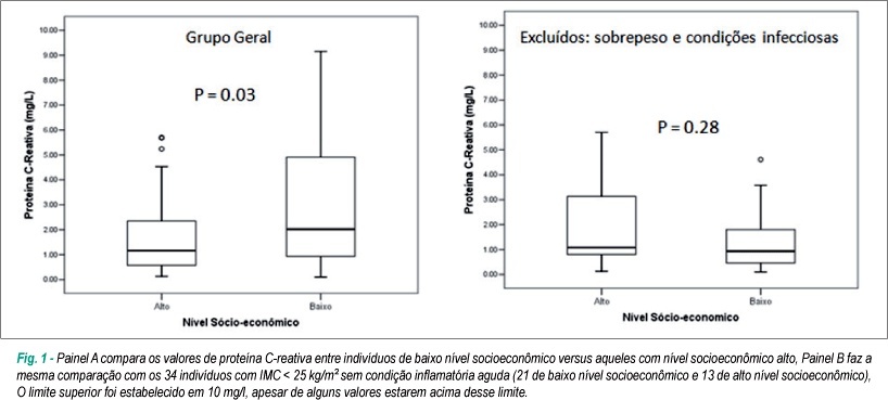 Determinantes do valor da proteína C-reativa em indivíduos de nível sócio-econômico muito baixo